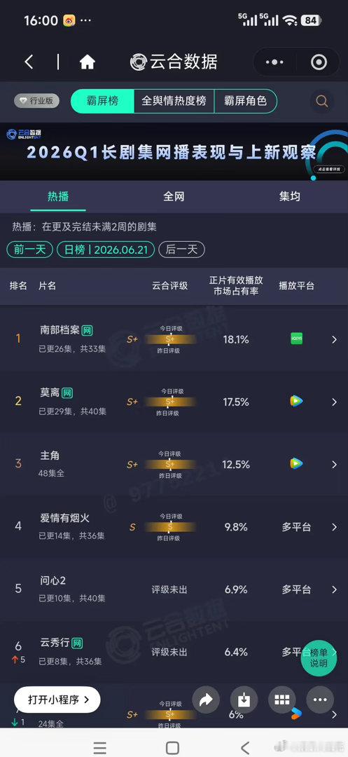 来看看6.21云合如何？《南部档案》保持第一，《莫离》来到第二作为s➕大剧，《莫