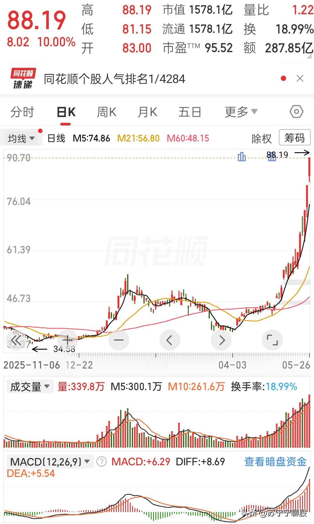 这股疯了！连续涨停，到底谁在接盘？
 
老股民的心脏，真的经不起这么玩。
 
这