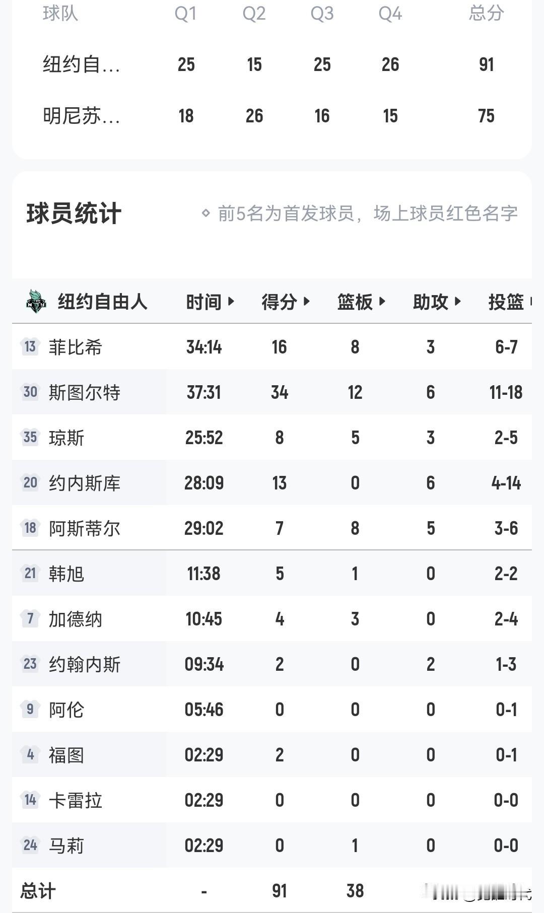 高效100%命中韩旭5+1+2冒+0失误+ +13正负值
季后赛首轮韩旭进入绝对