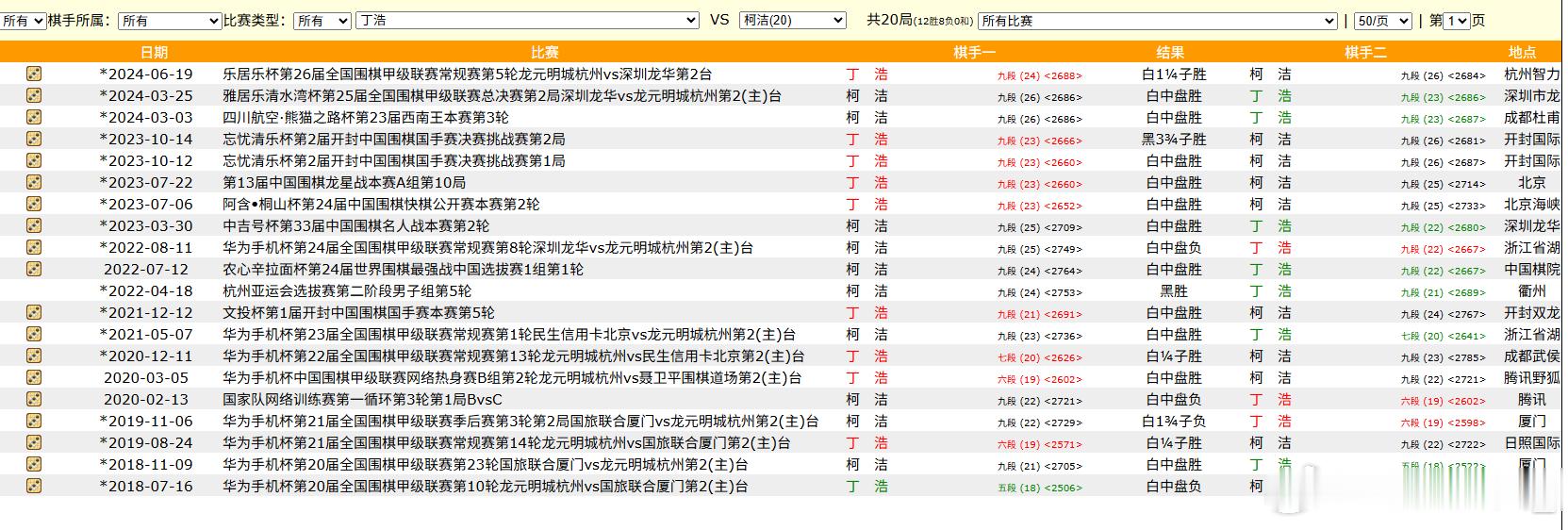 我就想知道这数据是哪里来的？ 就这还在前面写只算正式比赛/慢棋，不含网棋、训练赛