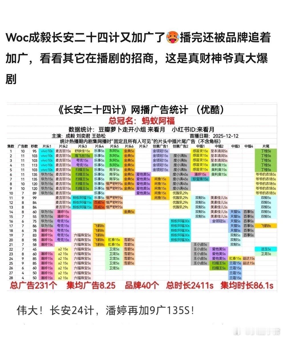 行走的财神爷！成毅长安二十四计又加广了！在当下这个环境下，成毅这样扛剧扛招商扛热