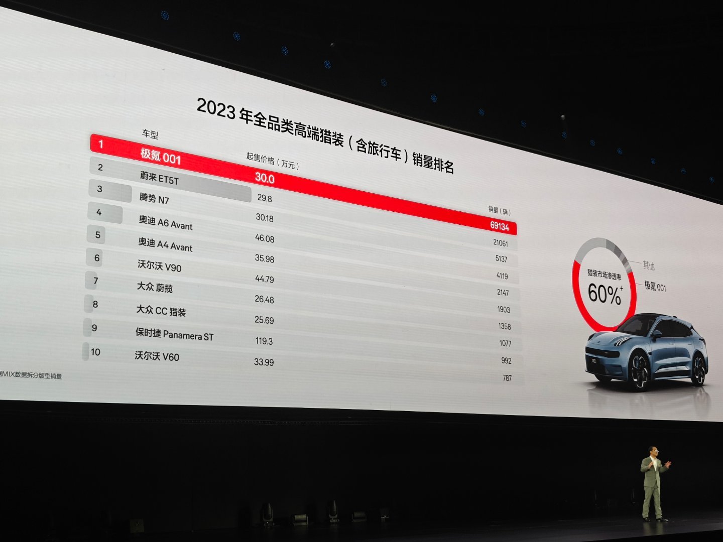 不说不知道，一说吓一跳，没想到001的销量这么高，新款加入了超过50%的部件优化