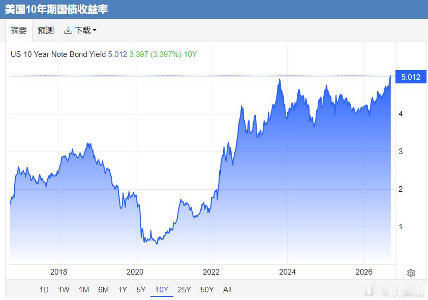 【十年期美债收益率创十年新高，在冲击5%】北京时间9月17日凌晨2:00美联储公