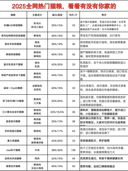 养猫三年换粮无数，终于找到这些好粮