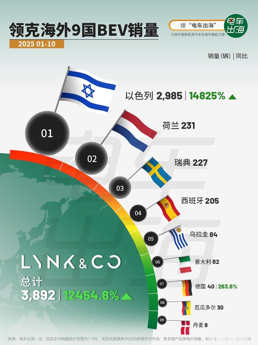 【2025年1-10月 领克海外9国BEV销量】 2025 年 1–10 月，领