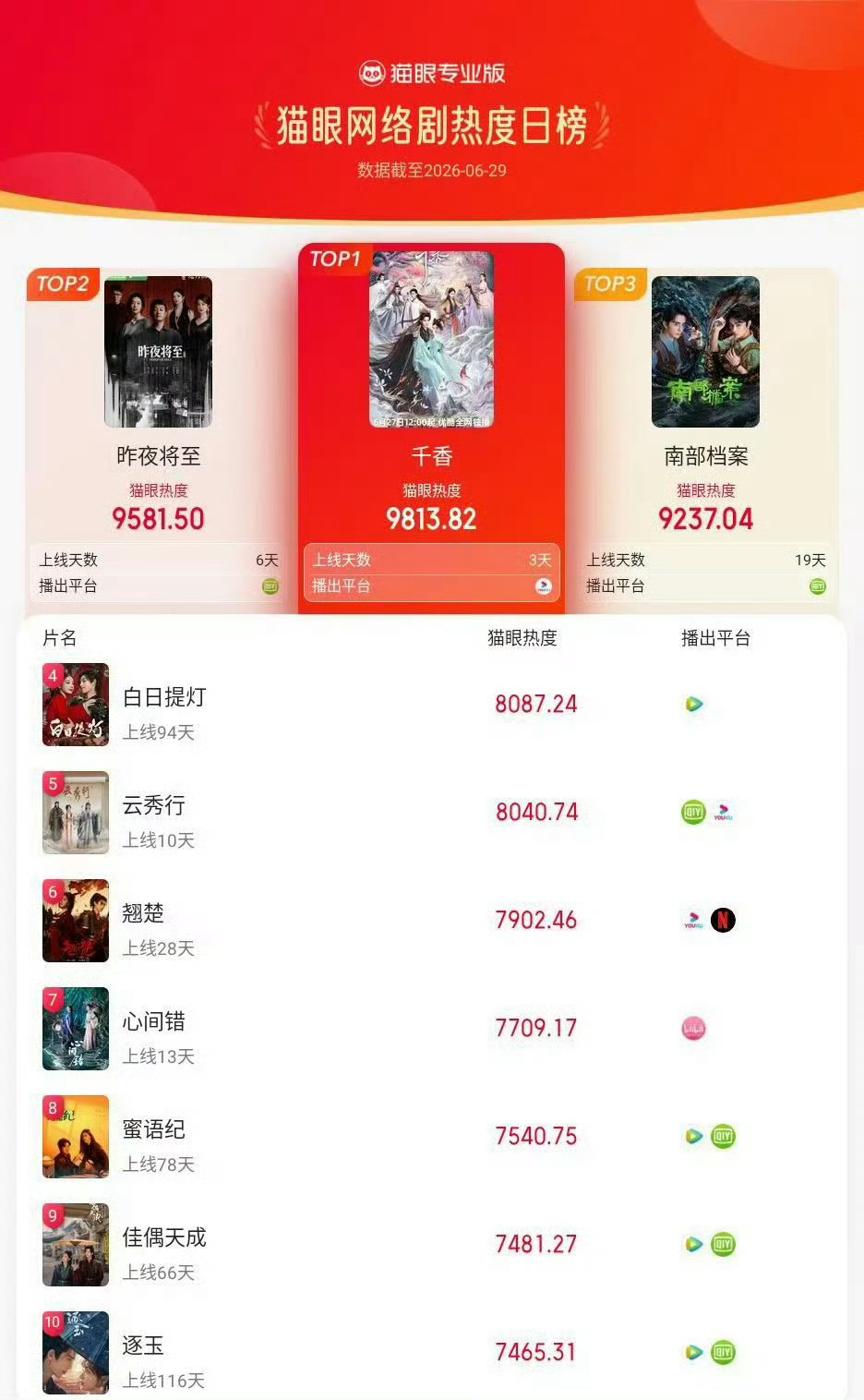 千香0宣发千香宣发 0预热、0宣发，《千香》悄无声息空降开播，短短两天口碑直接发