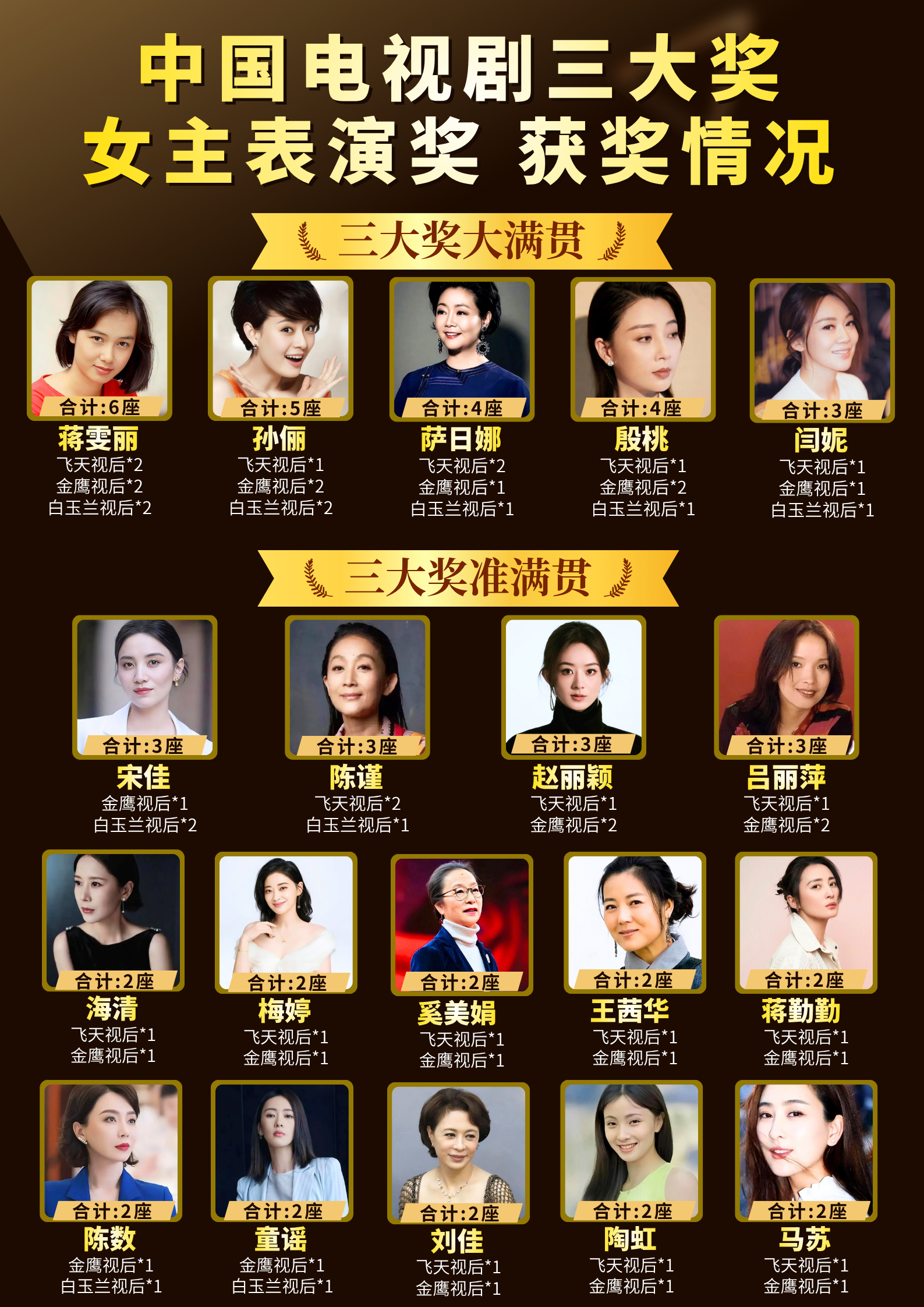 与凤行番位你们内娱一有什么问题就推赵丽颖就知道谁是剧圈的权威代表和top1了，毕