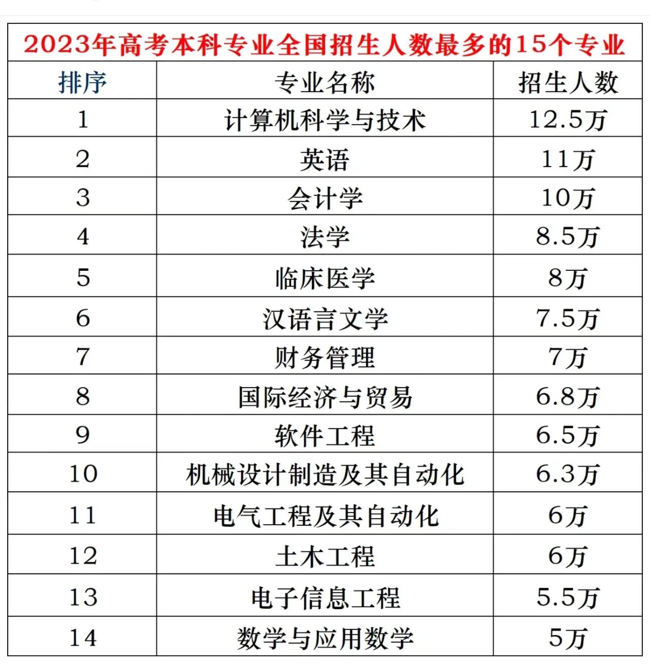 2023年高考本科专业全国招生人数最多的15个专业