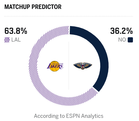 ESPN认为明天46开。湖人