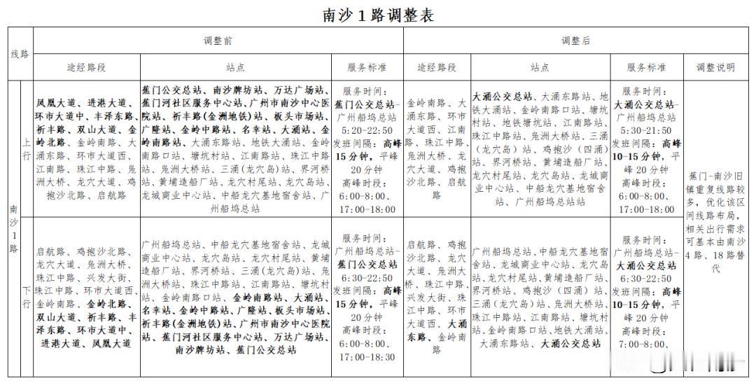 【南沙公交再有大调整！多条公交路线惨遭截短、K2取消旅游1工作日不开行】南沙区交