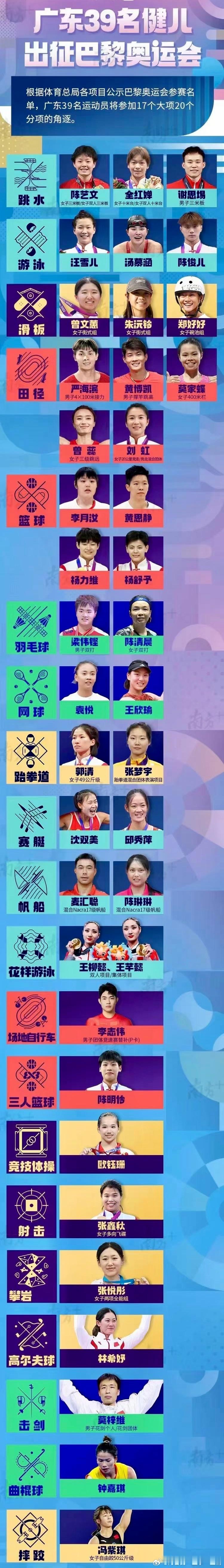 出征巴黎奥运好象年龄最大和最小的都来自广东 ​​​
