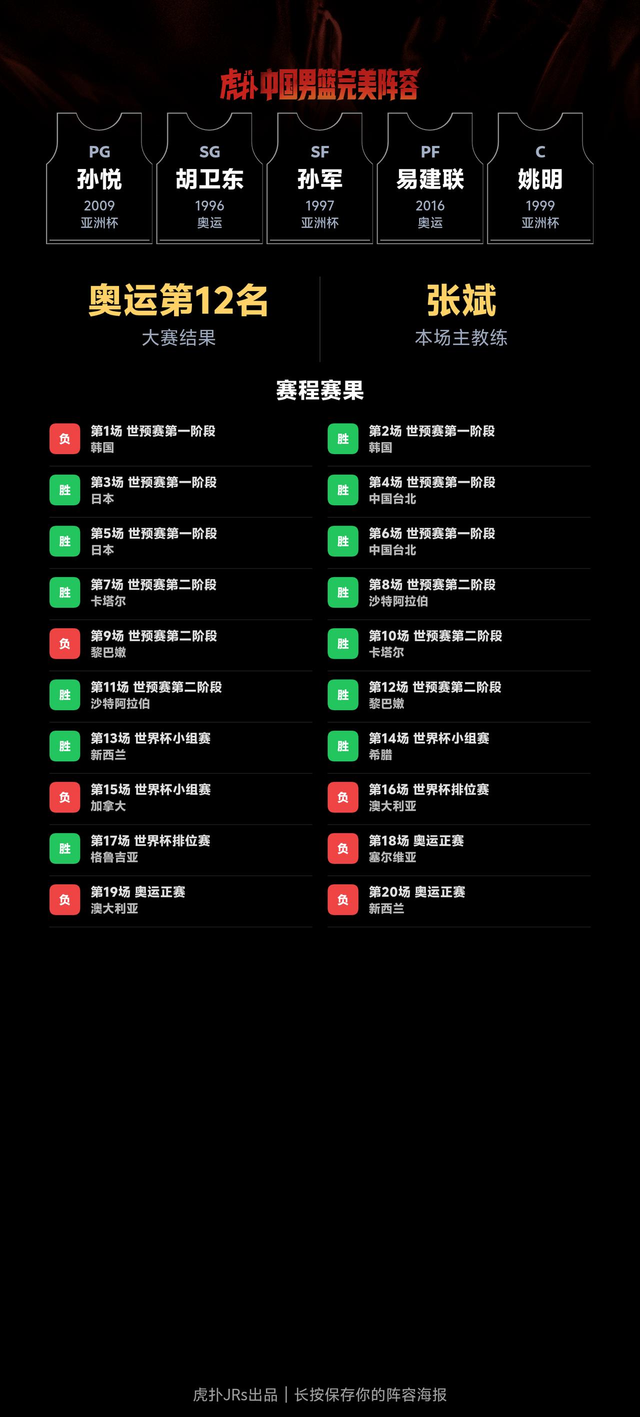 我组了一套中国男篮完美阵容，模拟结果：奥运会成绩：第12名｜世界杯成绩：第10名