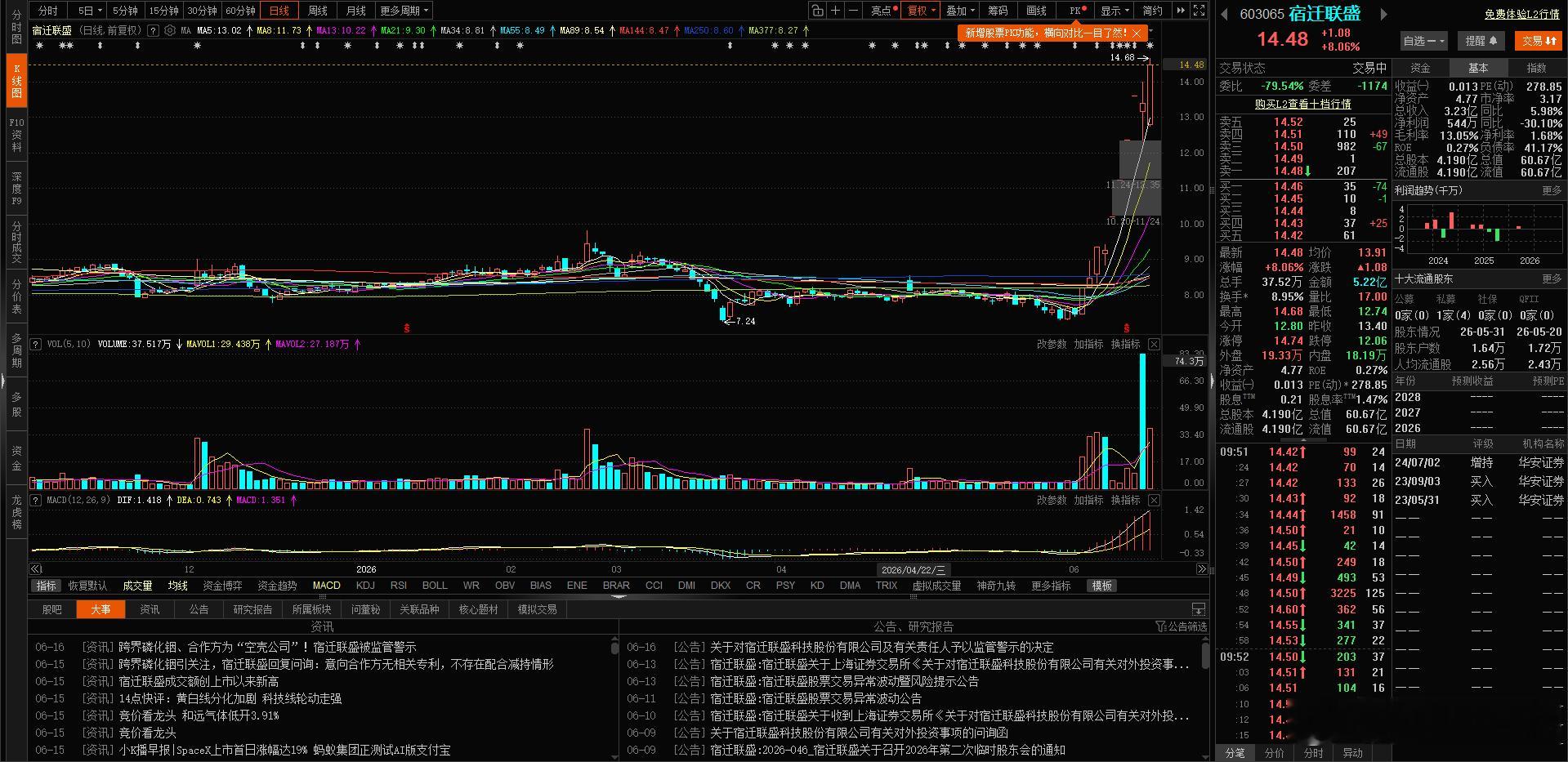 这个收购“空壳”公司的 $宿迁联盛 sh603065$ 尽然打不死。我们拿了4个
