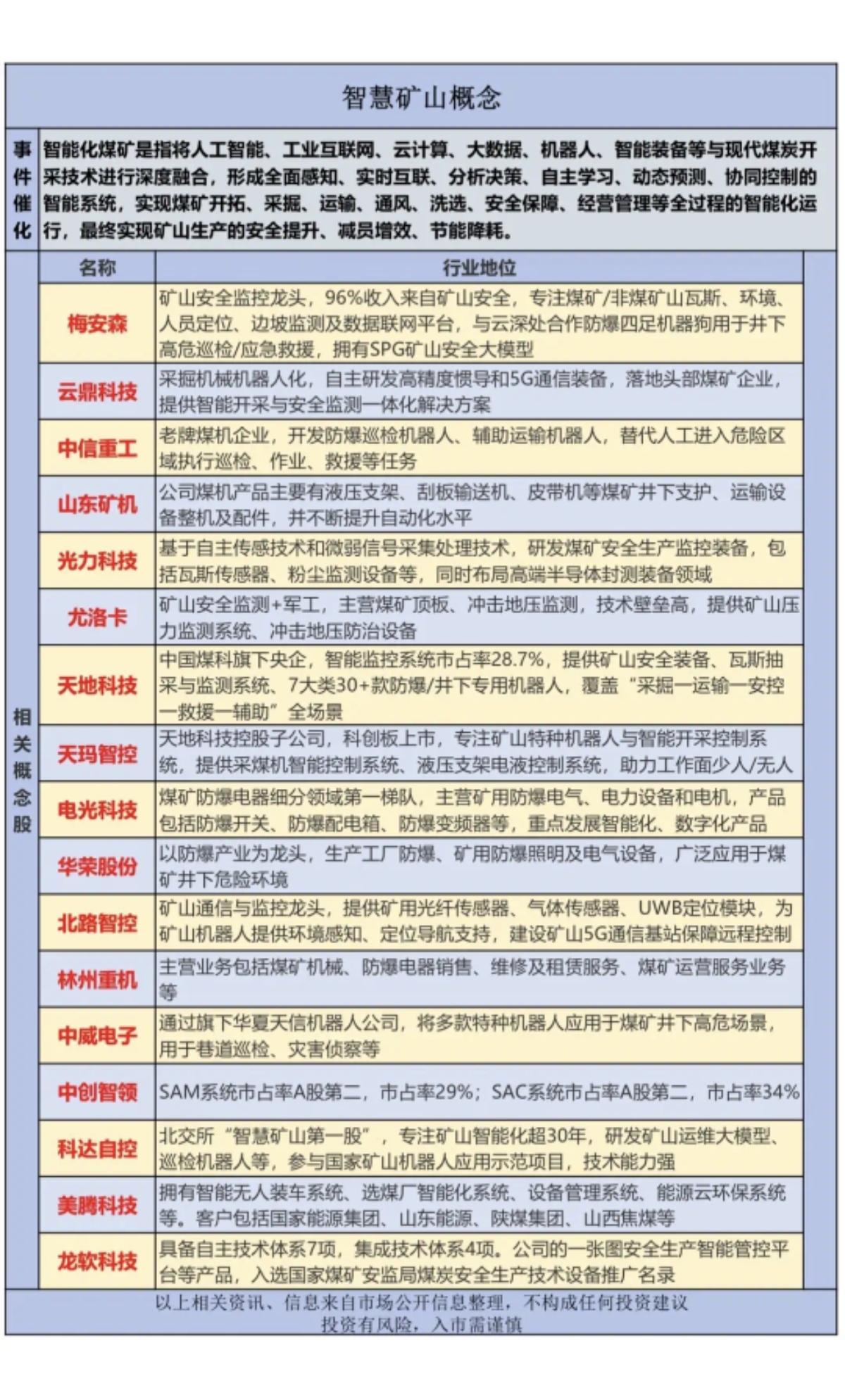 智慧矿山概念股！
因为受到山西煤矿影响，智能化煤矿受到市场关注！

相关核心龙头