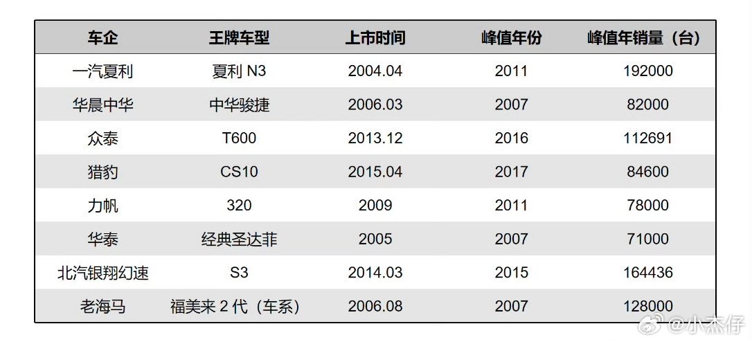 8家老牌车企永久退市夏利、众泰....满满童年回忆啊，当年多风光，现在就有多落寞