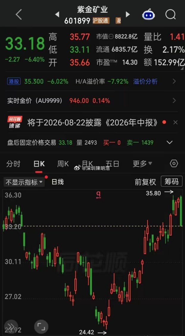 【每日观察2026.08.11】在总成交额23356亿比上个交易日缩量2031亿