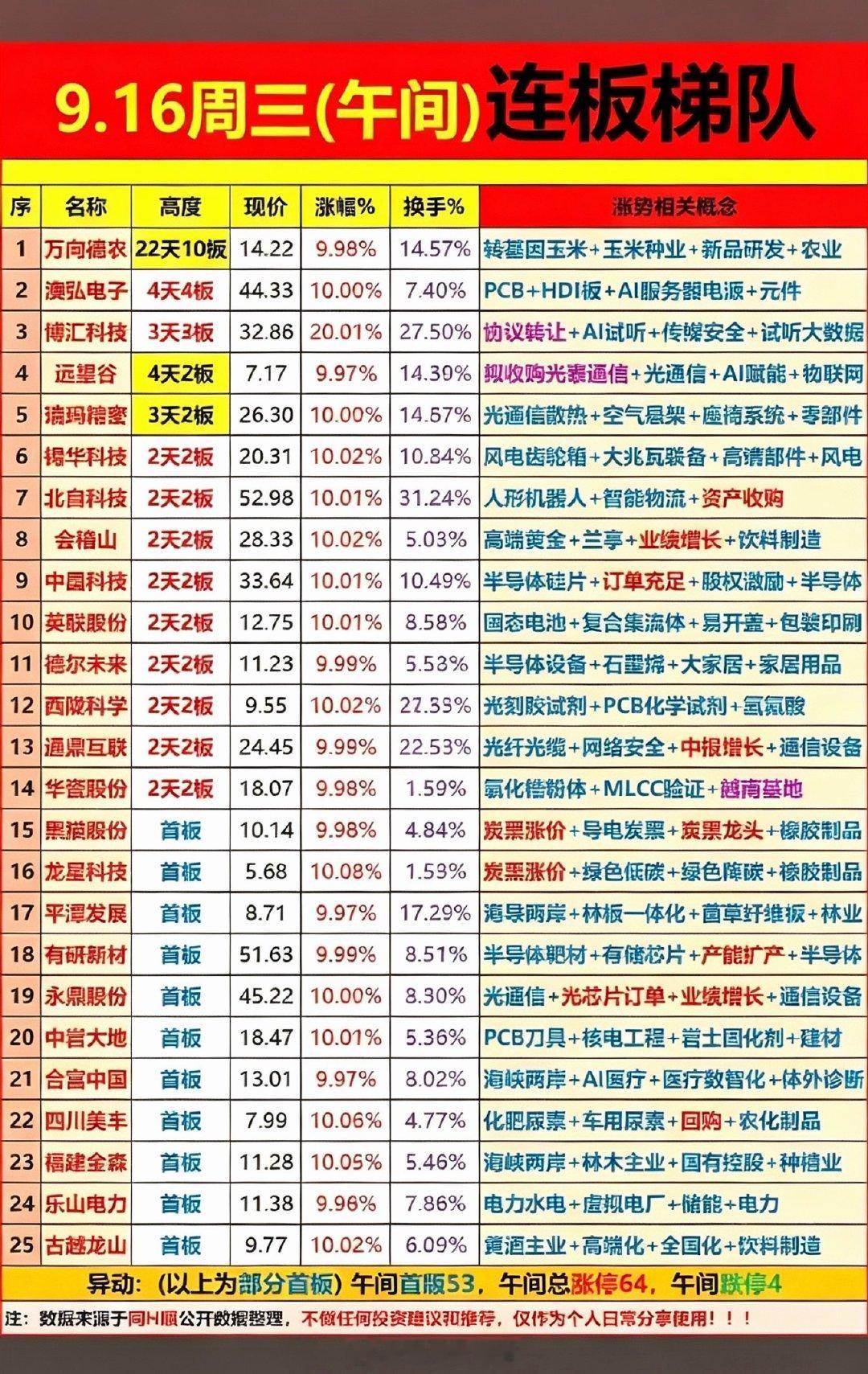 9月16日连板个股9月16日的连板个股盘面，真的把冰火两重天玩到极致了。全市场4
