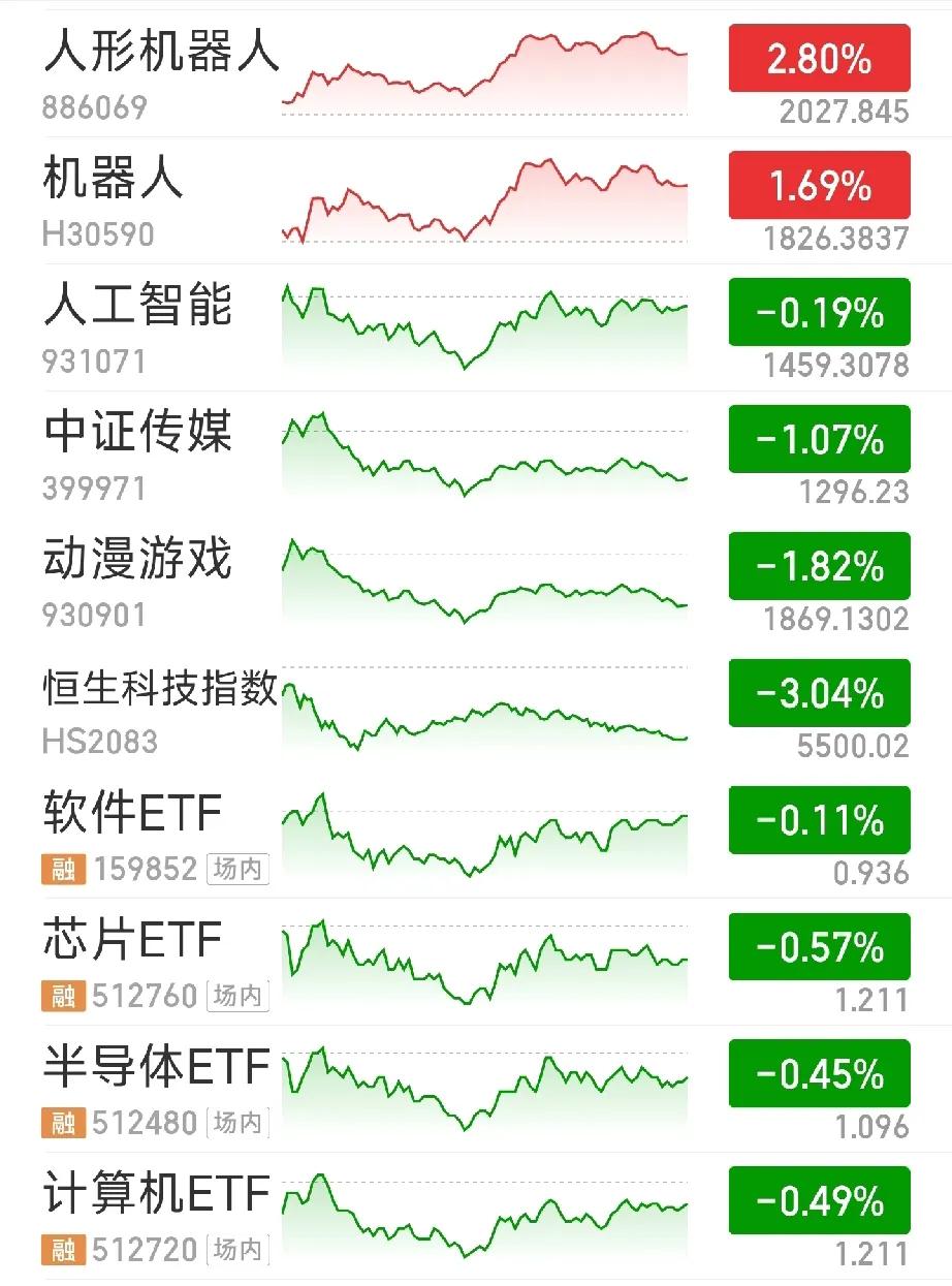 最近这几天的行情不知道怎么形容，昨天以为要大跌，结果在机器人、科技的带领下强势反