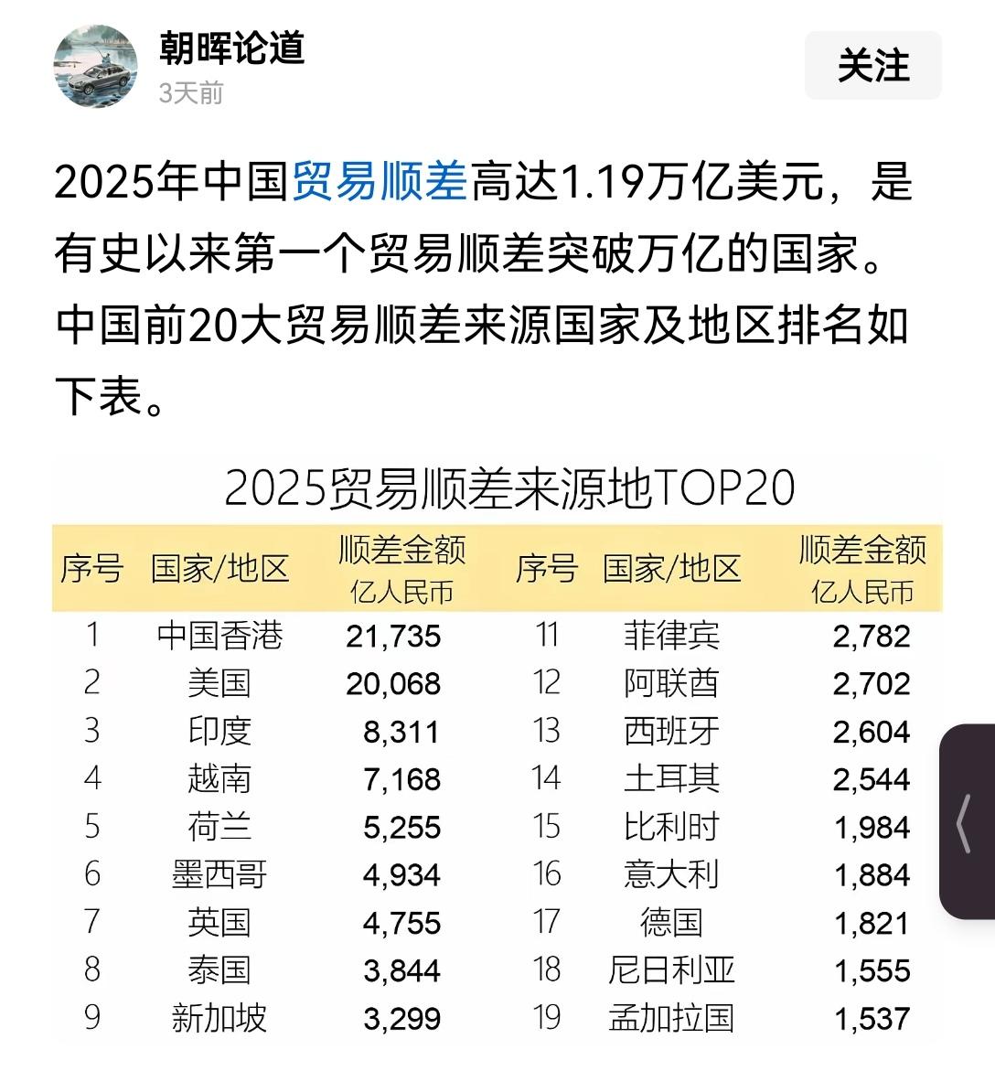 【中国大陆贸易顺差前4位的来源地分别是中国香港、美国、印度、越南】翻了下最新的海