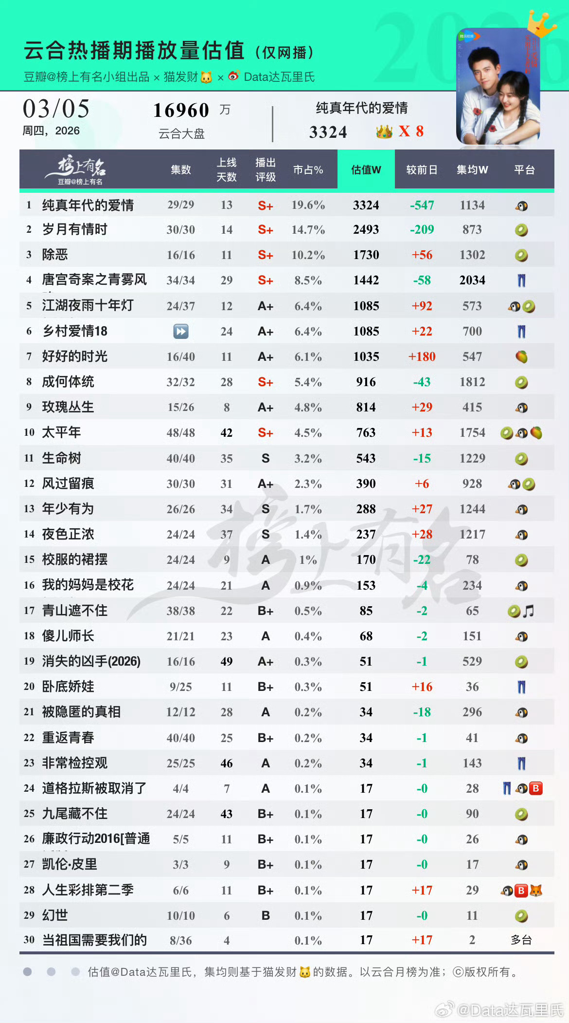 恭喜白鹿，无IP优酷剧唐宫奇案，云合集均破2000万。唐宫奇案云合集均破2000