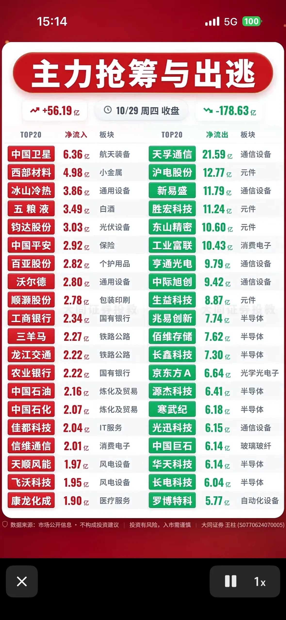 2026年10月29日主力资金抢筹与出逃前20名个股，股市涨跌情况一览表。翻完2