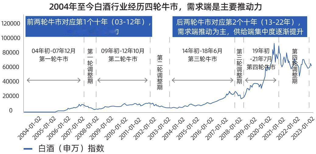 近 20 年以来，白酒行业经历了四轮牛市，而每一轮牛市后，都会进入调整期！

第