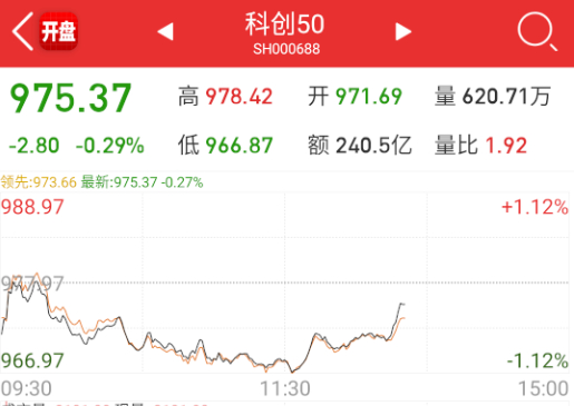 $科创50 sh000688$ 科技方向前面跌得太多，今天反而有些杀不下去了。 