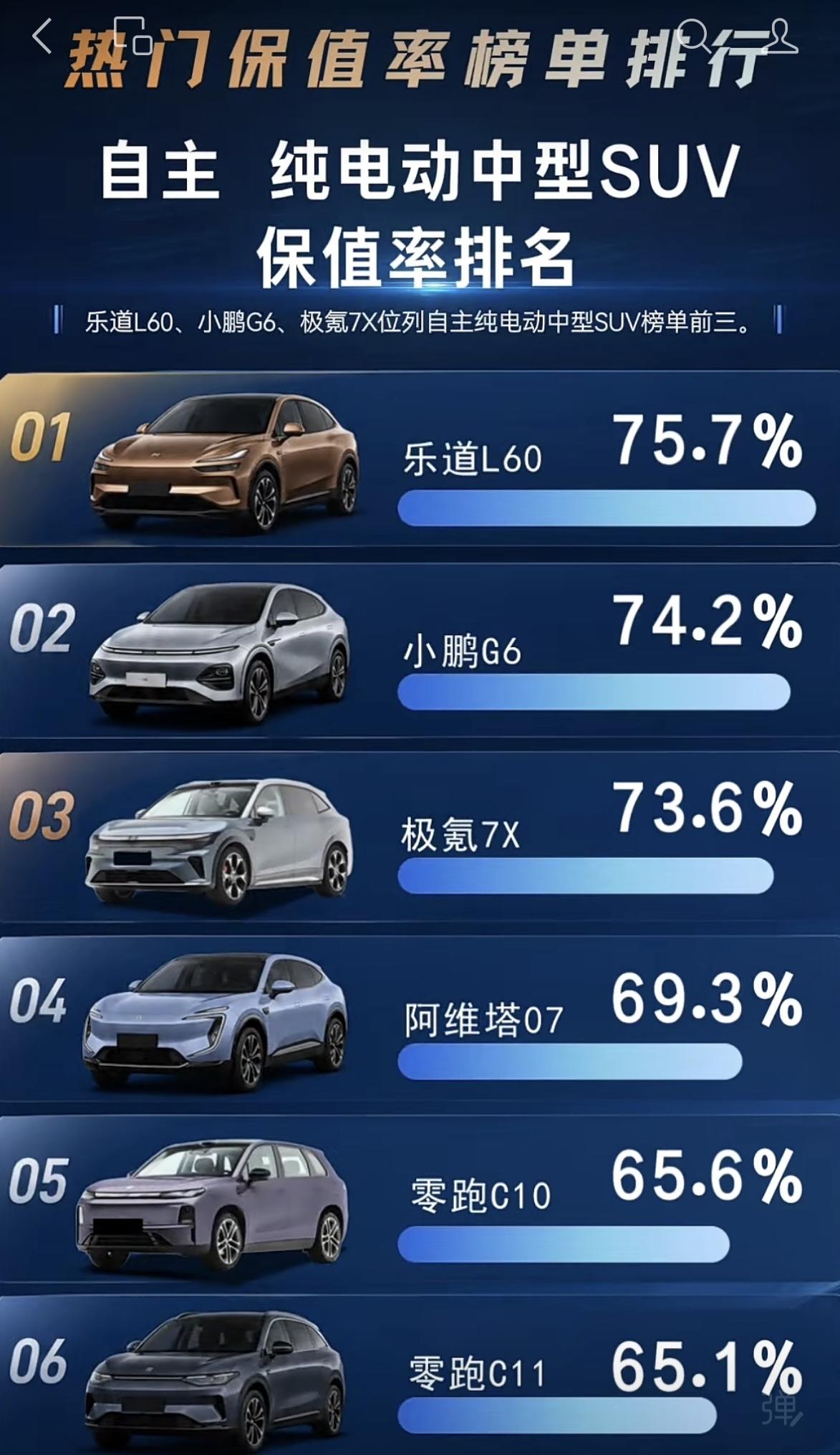 这份自主纯电中型SUV保值率榜单很有参考价值，乐道L60以75.7%的保值率位居