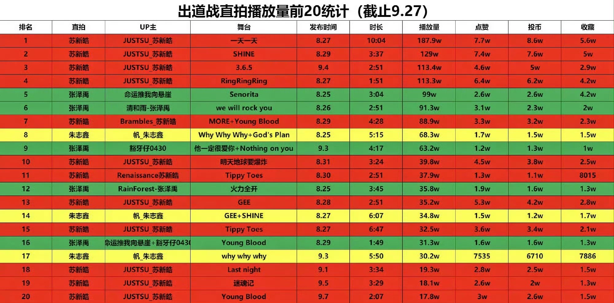 登陆少年最新出道战直拍播放量前二十名统计表出炉，前三名分别是苏新皓、张泽禹、朱志