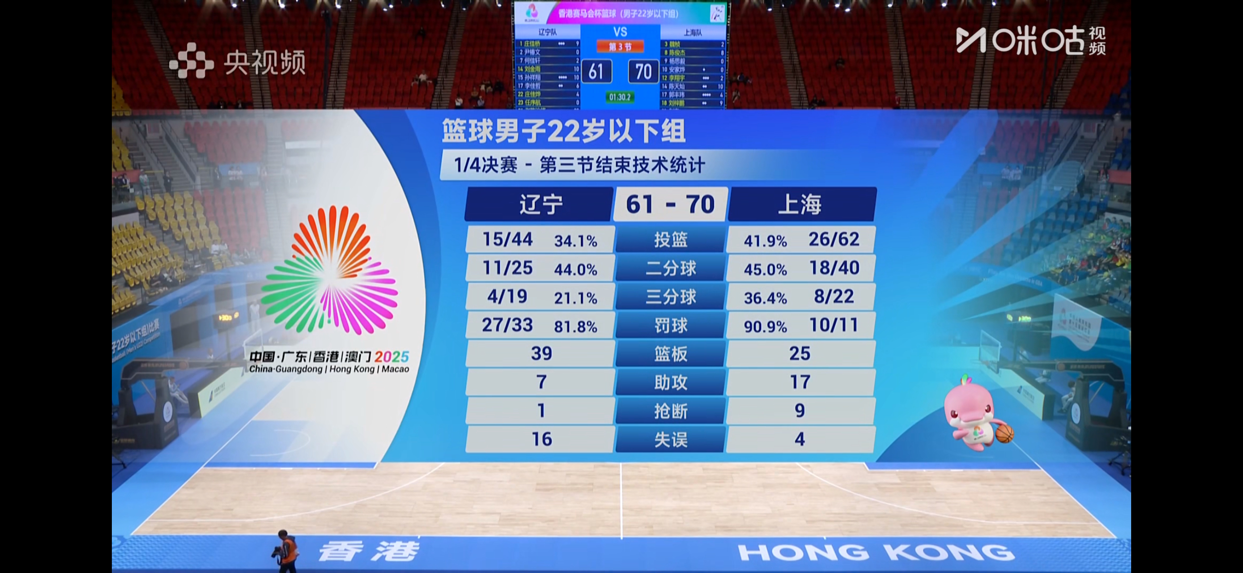 下半场开局被辽宁队打了个14比0，好在随着赵森、万孟霖、刘梓鹏的状态回归，再加上