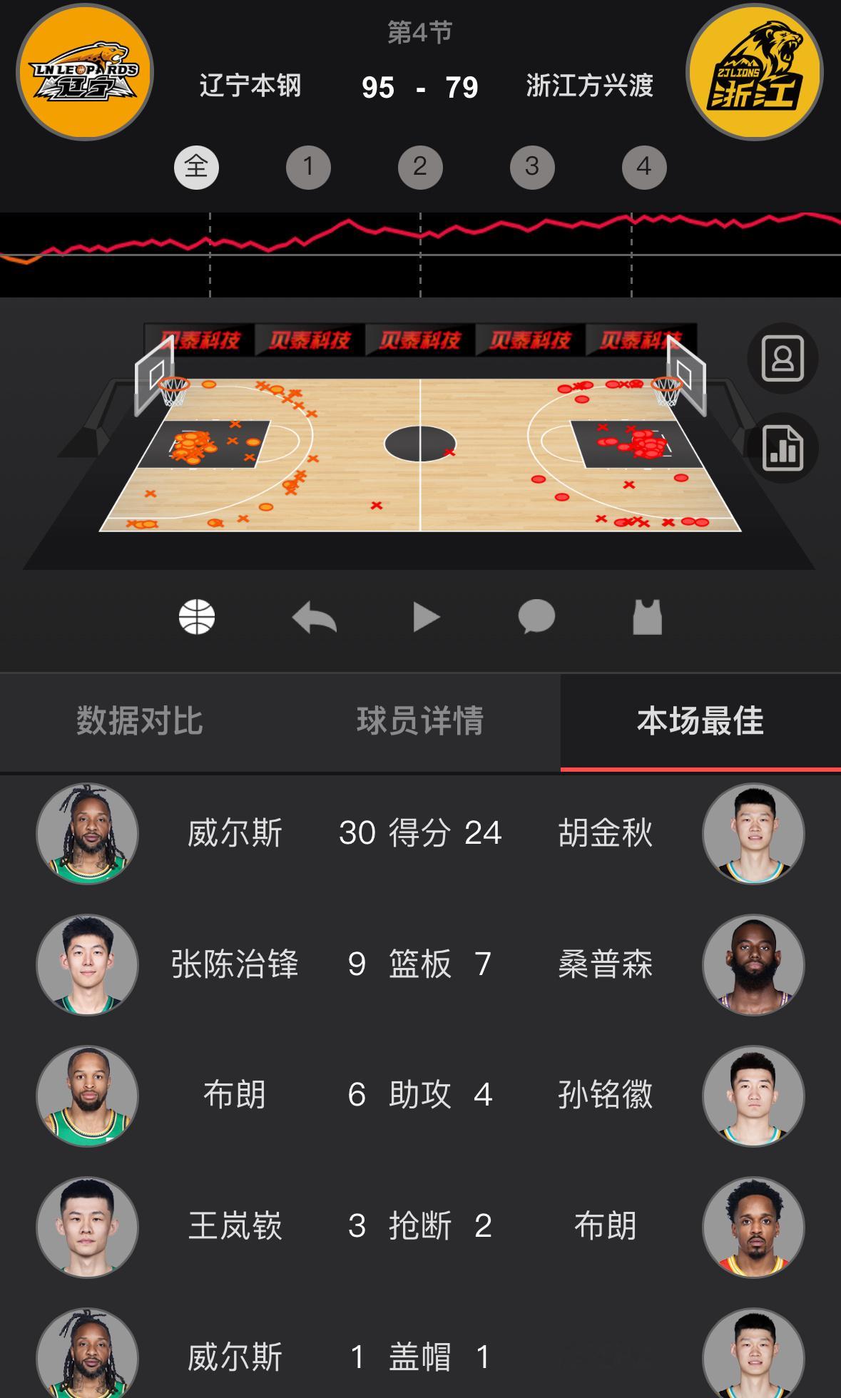 辽宁整场压制对手，最多领先21分，最终主场复仇广厦，送卫冕冠军赛季首败。三分球巴