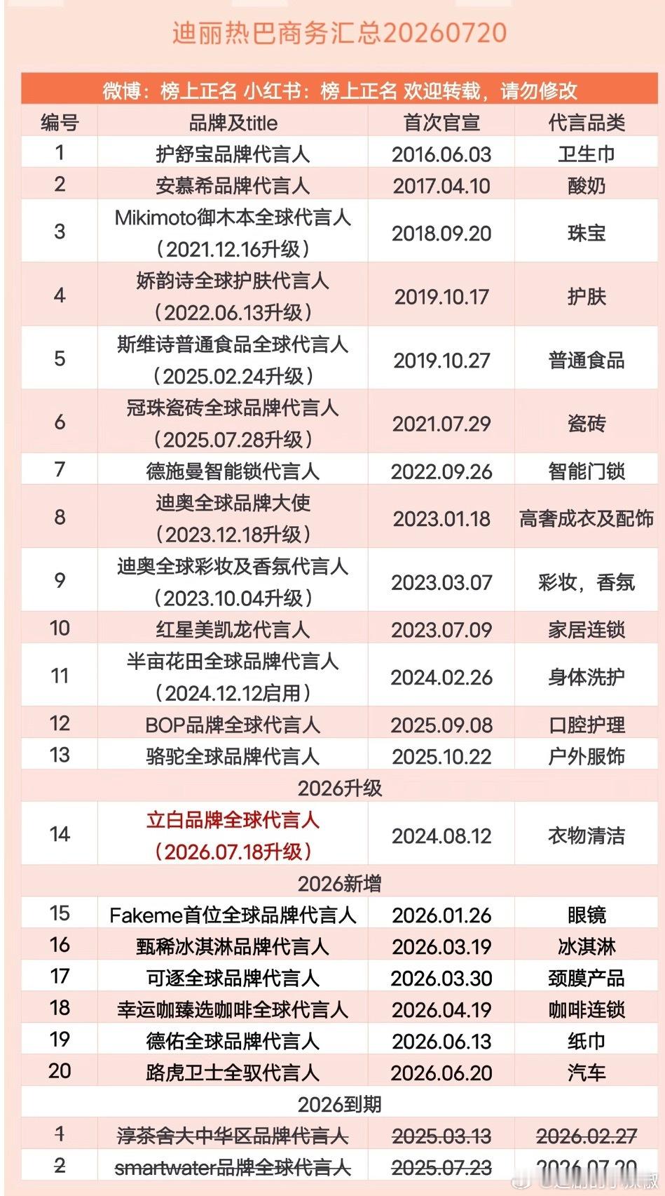 迪丽热巴代言汇总，女顶商业价值还是很高的 