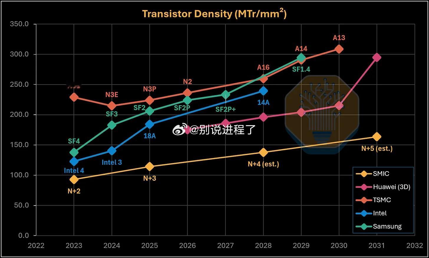 台积电继续拉大与竞争对手的规格差距。其晶体管密度比英特尔 3/18A 节点高出约