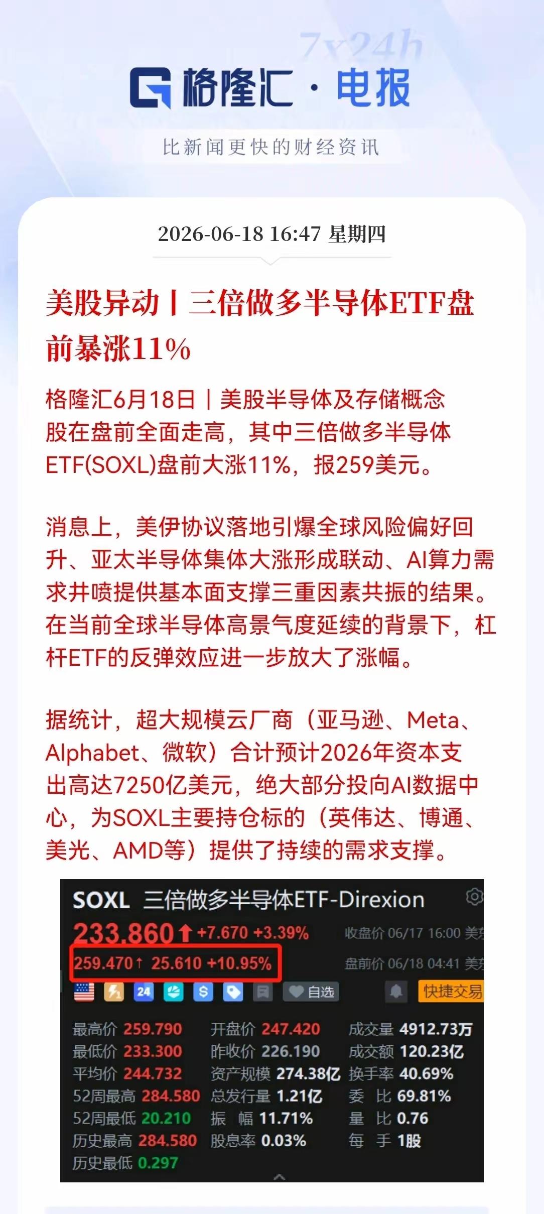 这美股芯片半导体又大涨，这美国的芯片半导体又嗨翻天了，三倍做多ETF大涨11%！