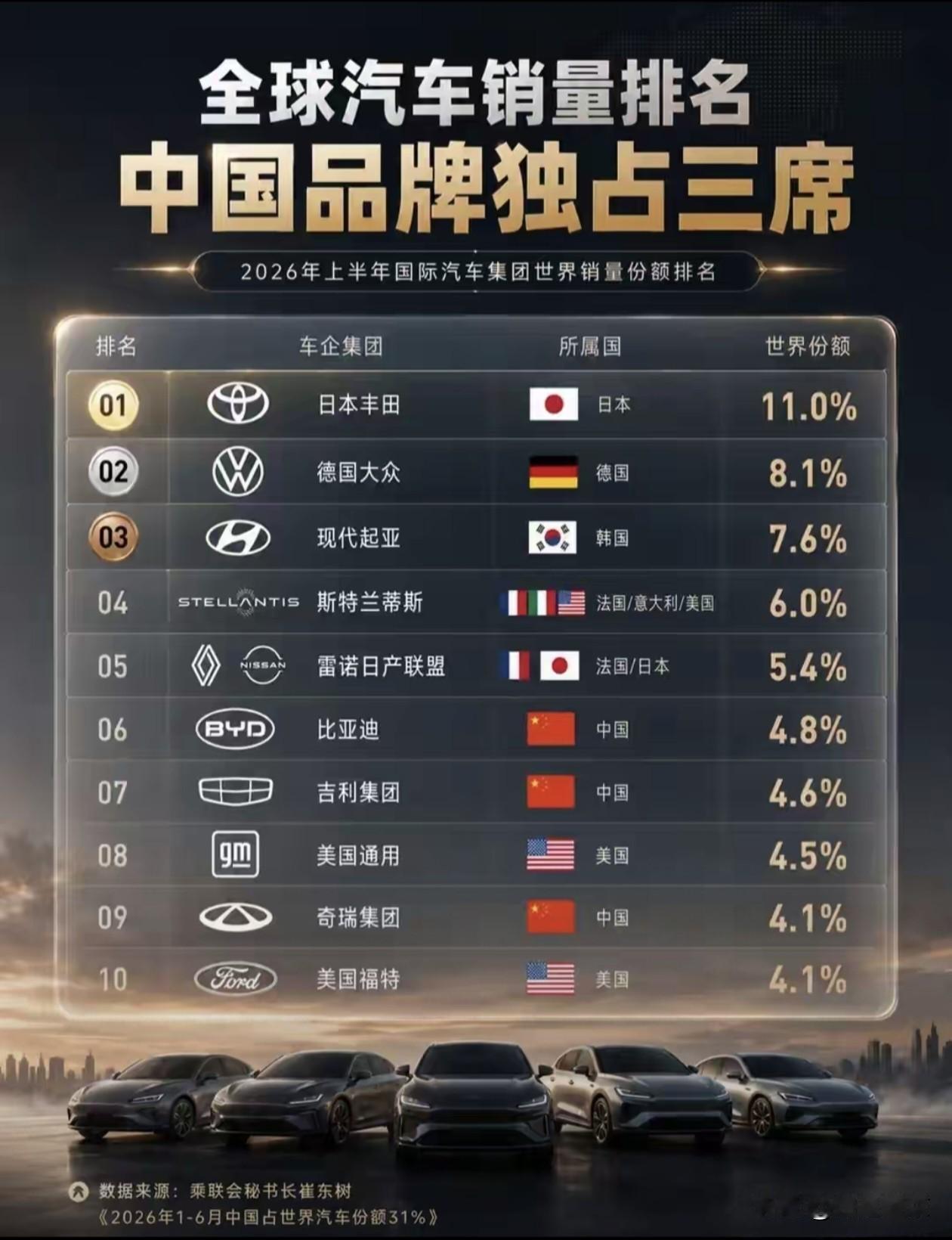 全球车企榜单传来喜讯，国产汽车迎来黄金时代！
 
2026上半年全球汽车销量榜单