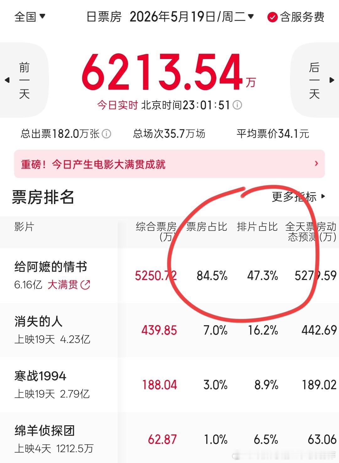 票房占比和排片占比还是完全倒置，而且差那么多，说明完全是供不应求的状态，应该继续