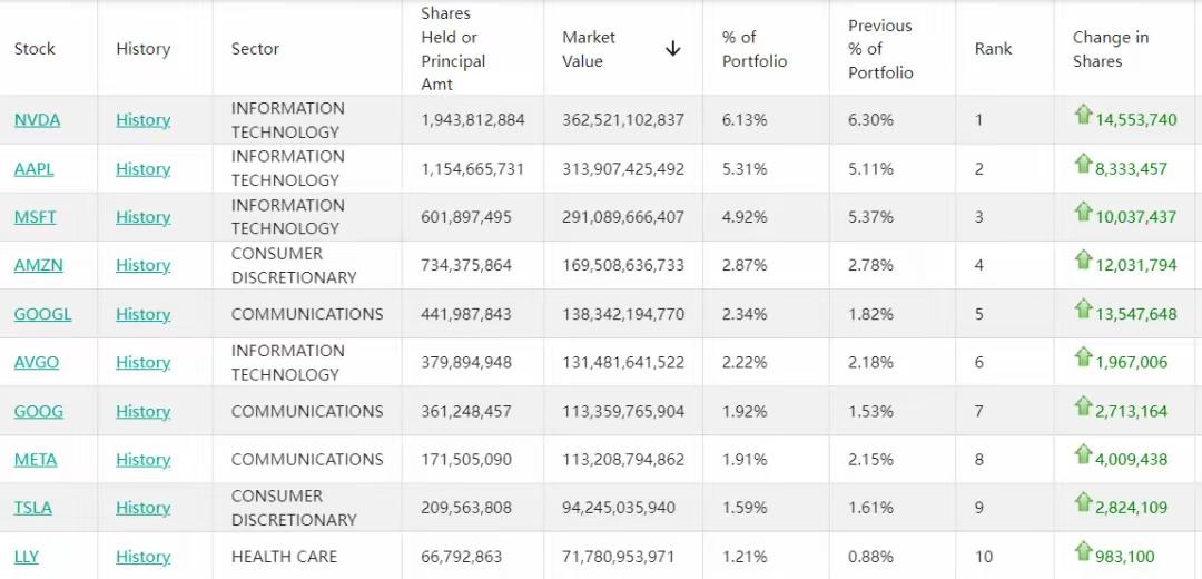 贝莱德: 英伟达，苹果，谷歌，特斯拉