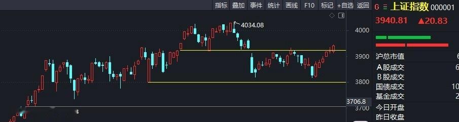 不知不觉上证指数已经六连阳了，也已经突破了前面的高点，W底成了。这个阶段就是在一
