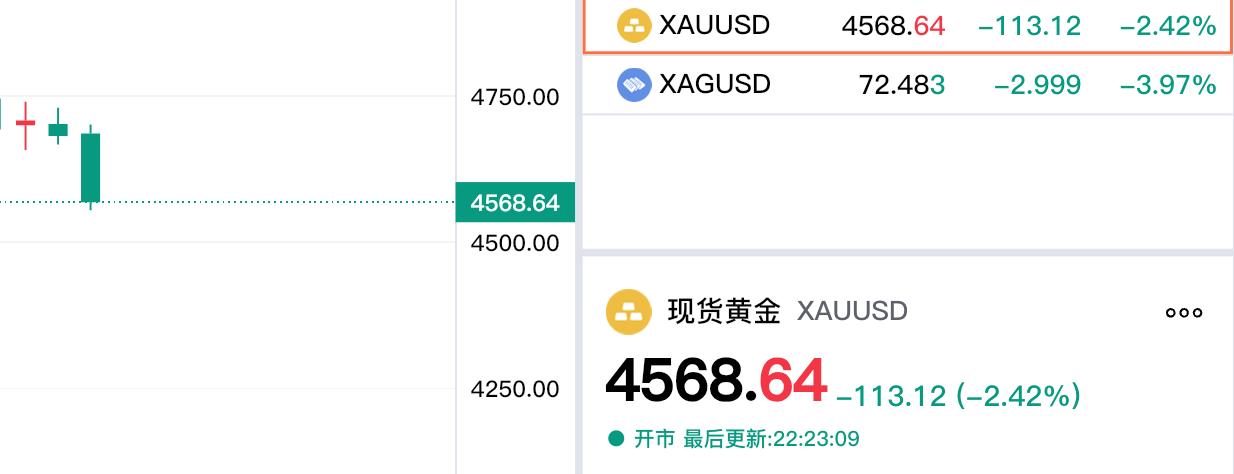 哎，
外盘金价大幅回落，
创下近期新低。

现货黄金报价4568.64美元，
较