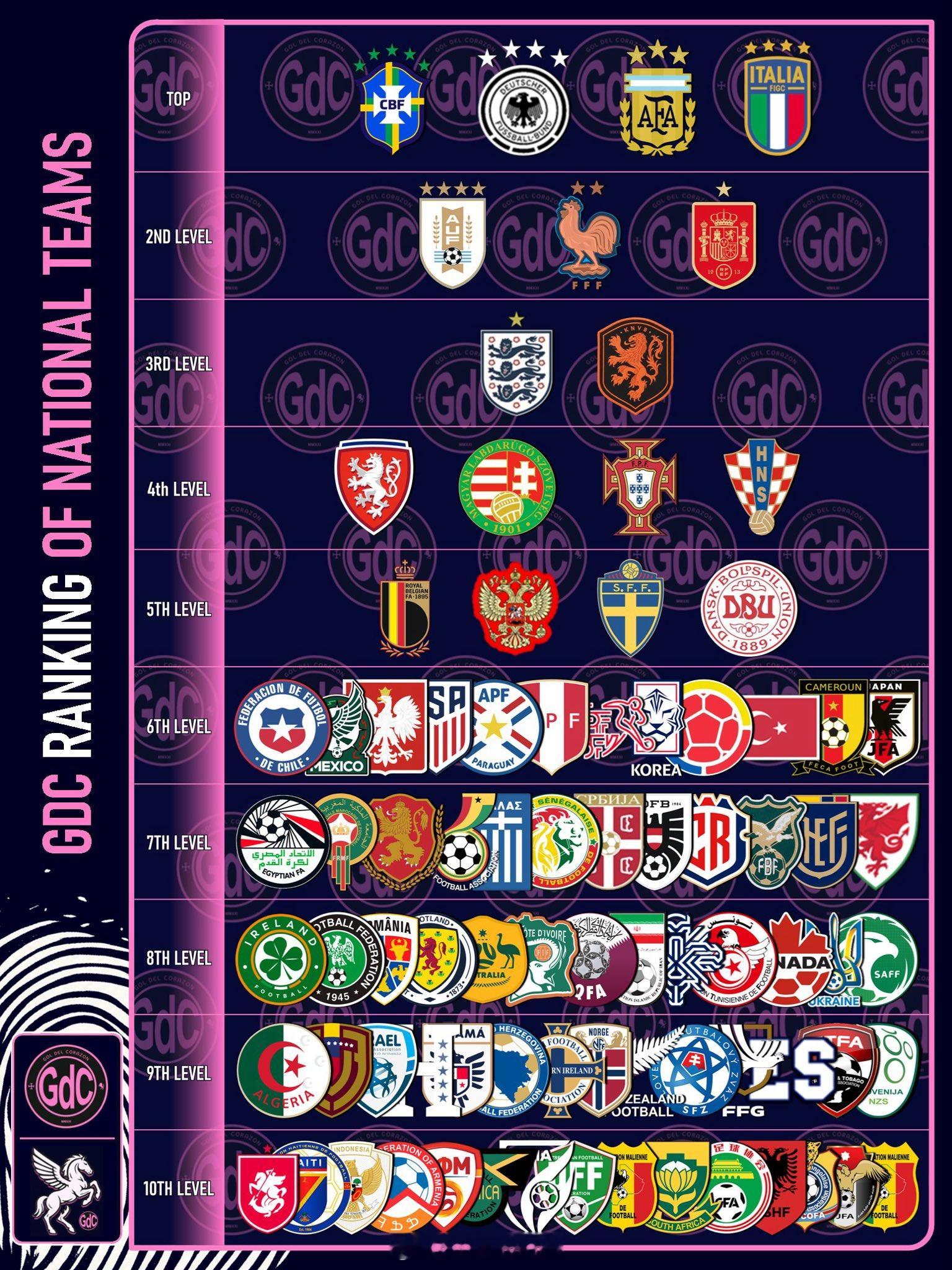 又玩起来国家队历史评级了，大英和荷兰第三档，合不合理呢？ 