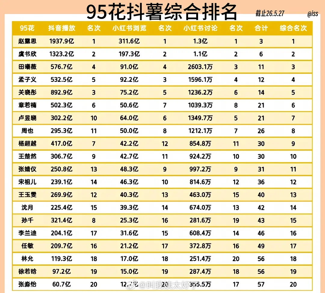 最新95🌹🫘抖🍠综合数据排名🈶，符合大家体感吗？ 