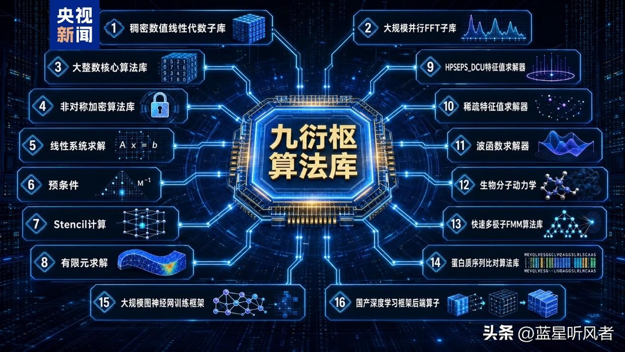 国产算力真正的大突破，根本不是芯片！
 
一直以来，我们国产算力最大的短板，
不