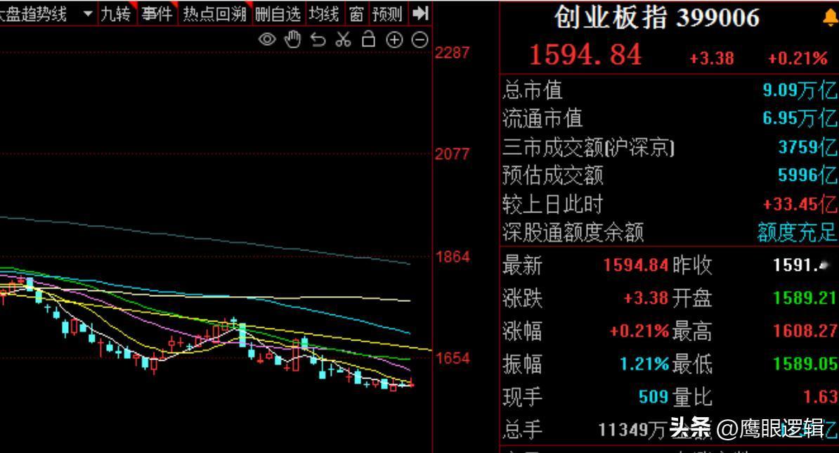 今日早盘指数为何又冲高回落，有何隐情？
      在外围指数集体进攻，以及港股