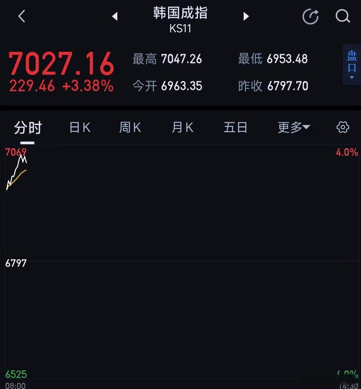 韩国市场高开高走，大A需要再来一根大阳线今天的亚太市场高开高走，大A要是完成逆转