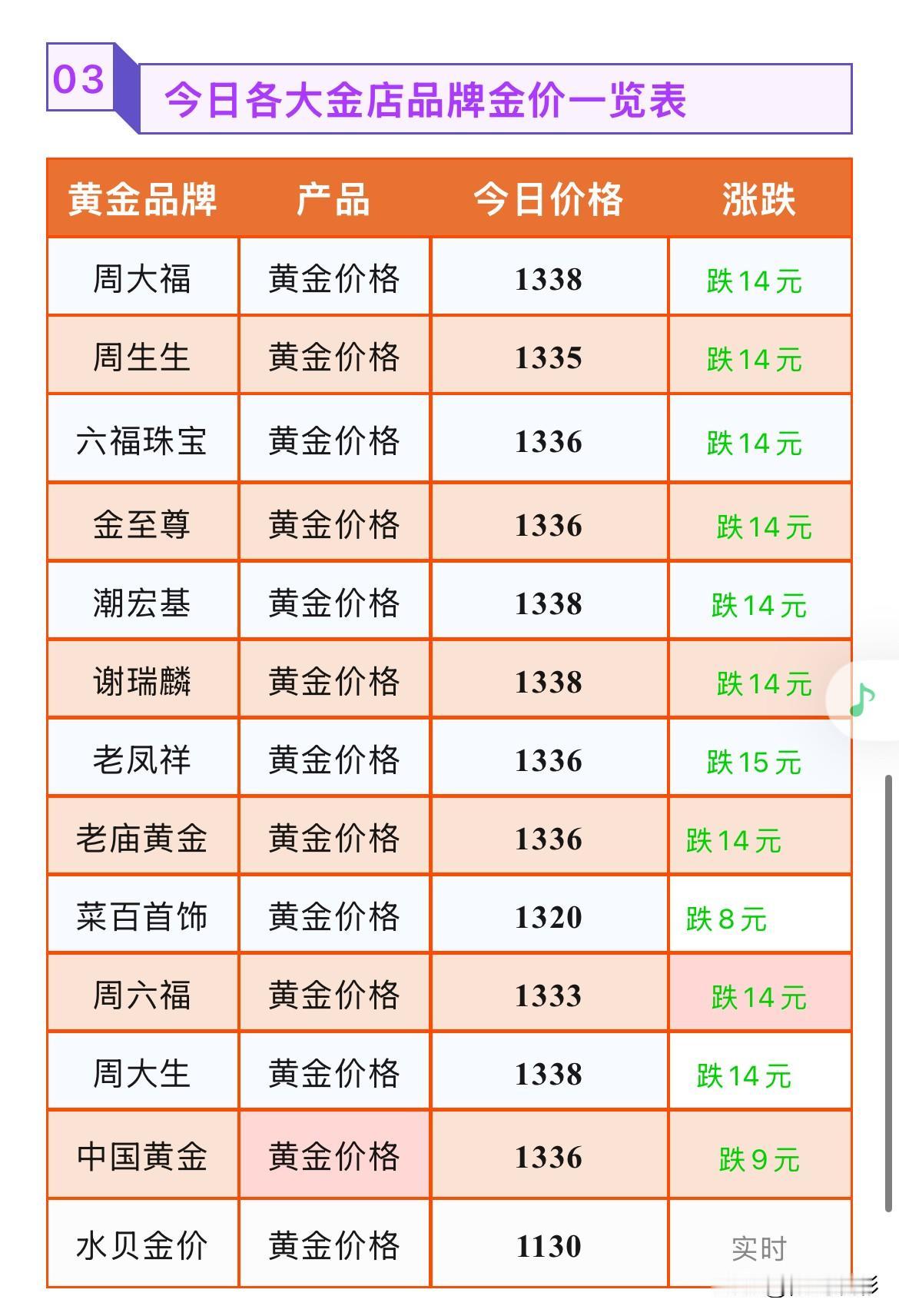 金饰品报价下跌！

2026年9月5号，星期六，农历七月二十四。

那么来看看，