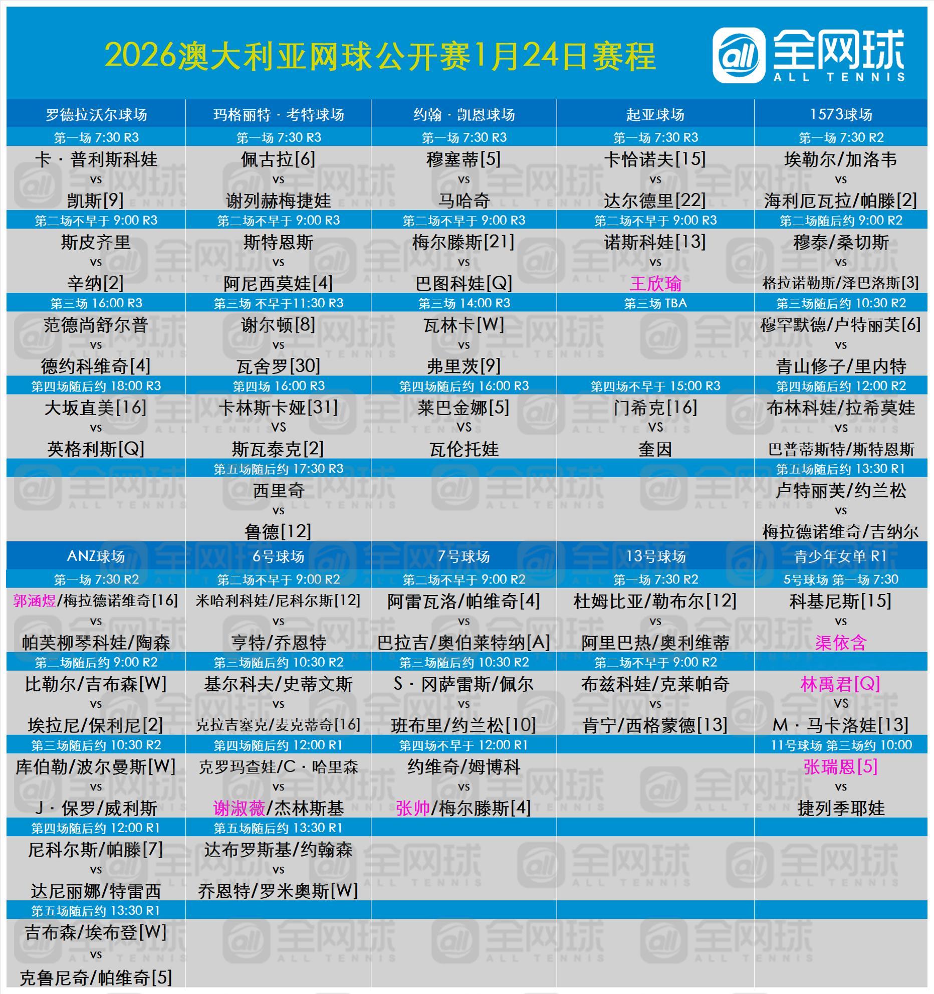 网球talking大会澳网2026这很澳网 澳网1.24赛程安排，王欣瑜冲击16