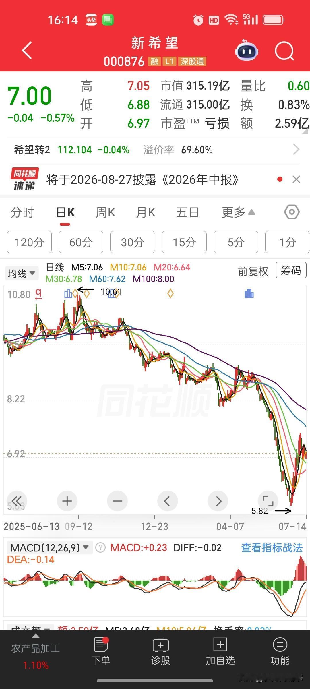盘后新希望发布业绩预告，预计2026年上半年亏损16亿元—18亿元，去年同期还是
