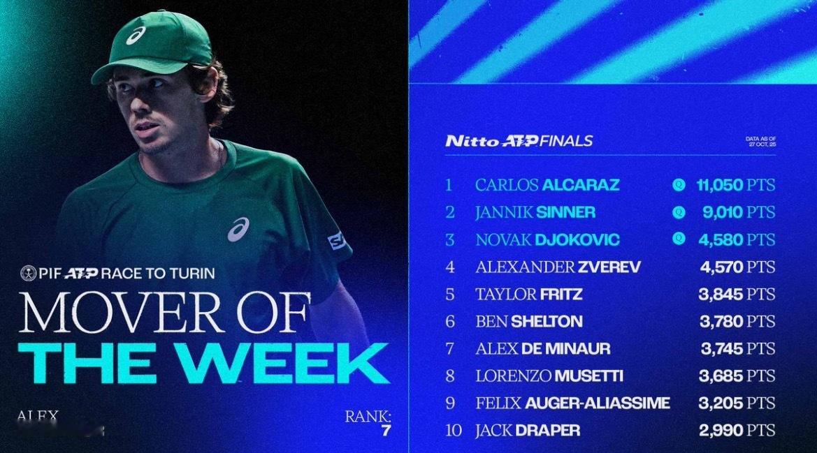 网球talking大会 巴黎大师赛，ATP都灵年终总决赛入围资格竞争白热化！ ​