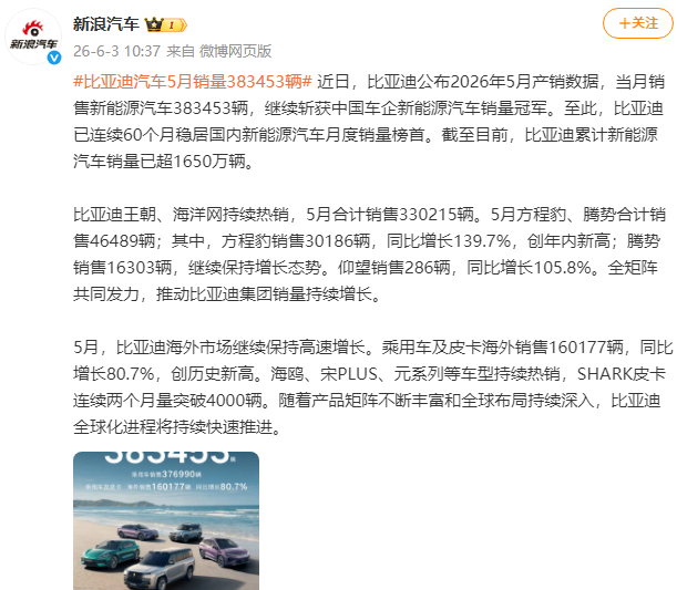 比亚迪汽车5月销量383453辆，方程豹单月也破3万辆、涨了139%，仰望也翻了