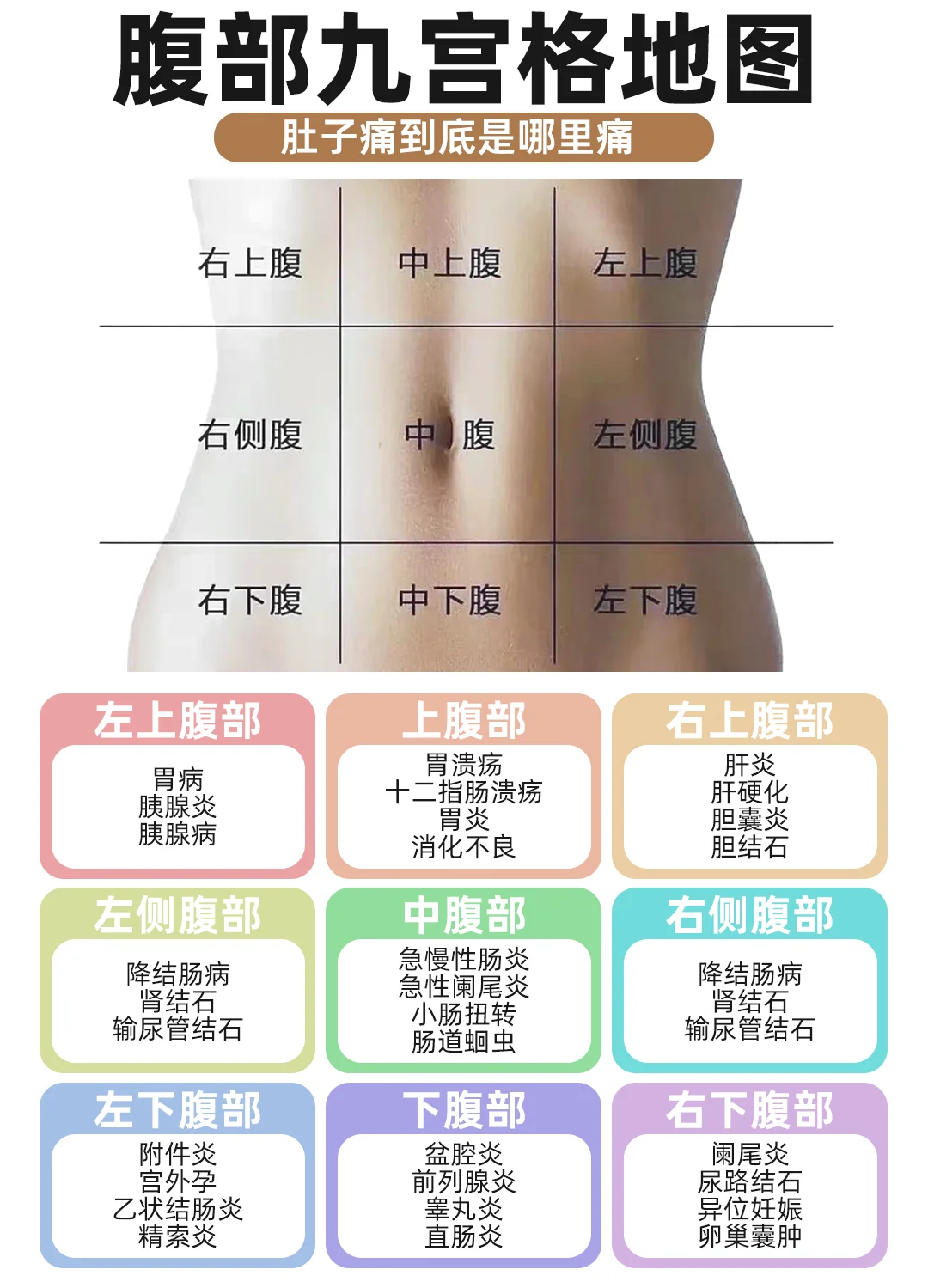 一张图看懂，腹痛可能存在的各种病症🔍